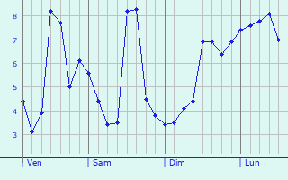 Graphe des températures prévues pour Great Torrington Graphique des températures prévues pour Great Torrington
