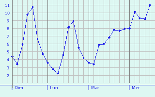 Graphe des températures prévues pour Premières Graphique des températures prévues pour Premières