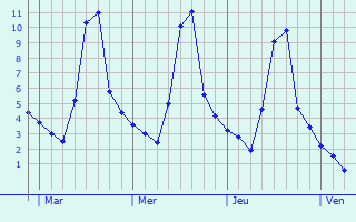 Graphique des températures prévues pour Monpézat