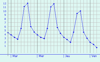 Graphique des températures prévues pour Poey-de-Lescar