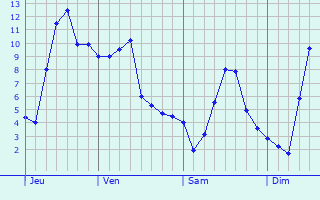 Graphe des températures prévues pour Templeux-la-Fosse Graphique des températures prévues pour Templeux-la-Fosse