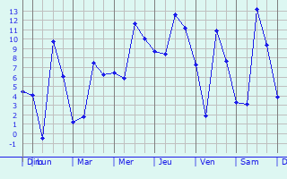 Graphique des températures prévues pour Chevannes-Changy