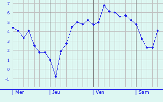 Graphe des températures prévues pour Wellingsbüttel Graphique des températures prévues pour Wellingsbüttel