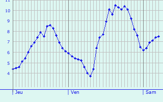 Graphique des tempratures prvues pour Saint-Cirgues-de-Malbert