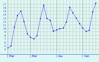 Graphe des températures prévues pour Nurlu Graphique des températures prévues pour Nurlu
