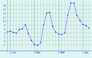 Graphique des températures prévues pour Moustier-Ventadour