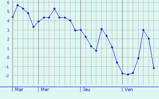 Graphique des températures prévues pour Sorel-en-Vimeu