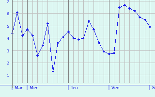 Graphique des températures prévues pour Wusterhausen