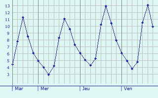 Graphique des températures prévues pour Villaverde