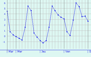 Graphique des températures prévues pour Mulhausen