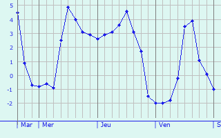 Graphique des températures prévues pour Saint-Pourçain-sur-Besbre