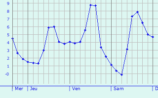 Graphique des températures prévues pour Saint-Victor-sur-Rhins