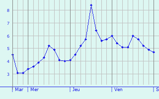 Graphe des températures prévues pour Schmargendorf Graphique des températures prévues pour Schmargendorf
