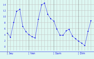 Graphe des températures prévues pour Saint-Bénigne Graphique des températures prévues pour Saint-Bénigne