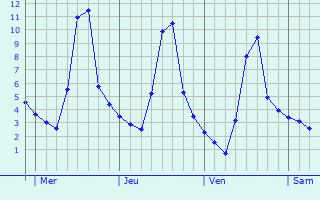Graphique des températures prévues pour Viellenave-d