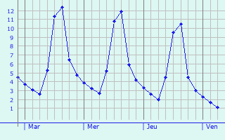 Graphique des températures prévues pour Bergouey-Viellenave