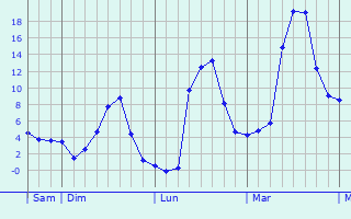 Graphe des températures prévues pour Luscan Graphique des températures prévues pour Luscan