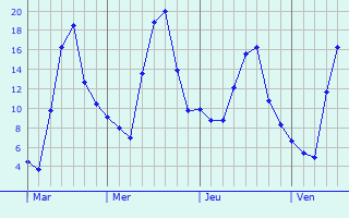 Graphe des températures prévues pour Sainte-Alvère Graphique des températures prévues pour Sainte-Alvère