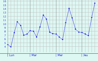 Graphe des températures prévues pour Saint-Sauveur Graphique des températures prévues pour Saint-Sauveur