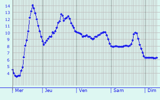 Graphique des températures prévues pour Saint-Jean-aux-Bois