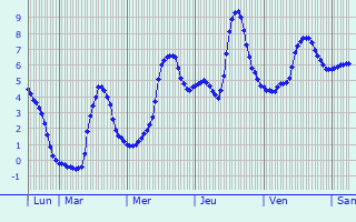Graphique des températures prévues pour Akureyri