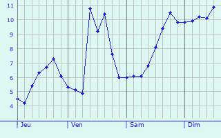 Graphique des tempratures prvues pour Saint-loy-les-Mines