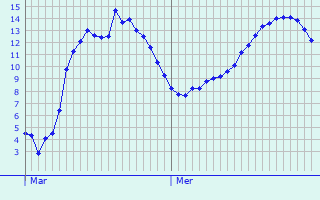 Graphique des tempratures prvues pour Massen