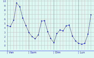 Graphe des températures prévues pour Waiblingen Graphique des températures prévues pour Waiblingen