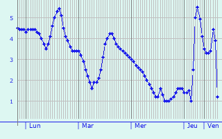 Graphique des températures prévues pour Altlandsberg