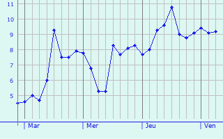 Graphe des températures prévues pour Rehburg-Loccum Graphique des températures prévues pour Rehburg-Loccum