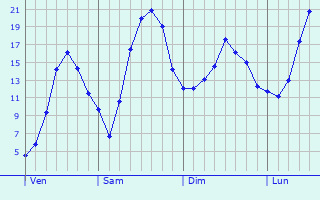 Graphique des tempratures prvues pour Daubensand
