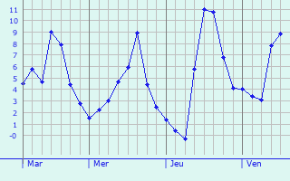 Graphique des températures prévues pour Varennes-Vauzelles