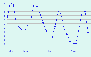 Graphe des températures prévues pour Saint-Martin-de-Ribérac Graphique des températures prévues pour Saint-Martin-de-Ribérac