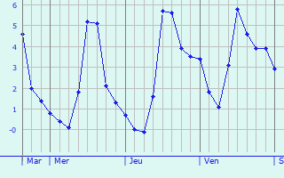 Graphique des températures prévues pour Herrlisheim