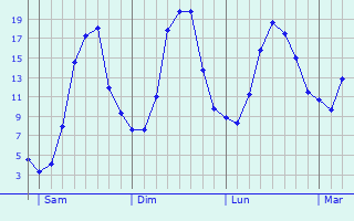 Graphique des tempratures prvues pour Schleiz