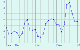 Graphique des températures prévues pour Euilly-et-Lombut