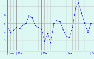 Graphique des températures prévues pour Harsefeld