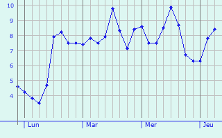 Graphe des températures prévues pour Noyales Graphique des températures prévues pour Noyales