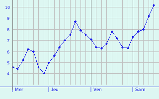 Graphique des températures prévues pour Vlissingen