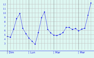 Graphe des températures prévues pour Montvendre Graphique des températures prévues pour Montvendre
