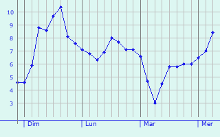 Graphe des températures prévues pour Kingsbridge Graphique des températures prévues pour Kingsbridge