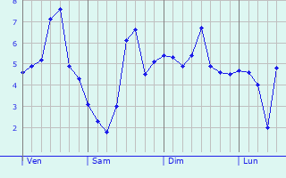 Graphe des températures prévues pour Hornoy-le-Bourg Graphique des températures prévues pour Hornoy-le-Bourg