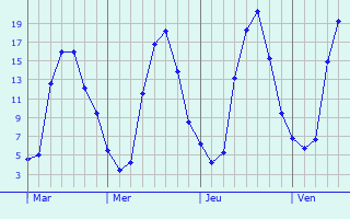 Graphe des températures prévues pour Farges-Allichamps Graphique des températures prévues pour Farges-Allichamps