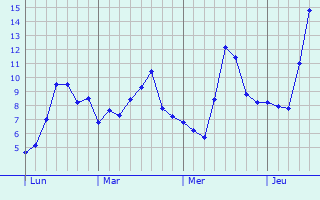 Graphe des températures prévues pour Logny-Bogny Graphique des températures prévues pour Logny-Bogny