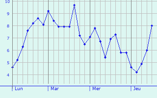 Graphique des températures prévues pour Windermere