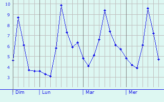 Graphe des températures prévues pour La Chevillotte Graphique des températures prévues pour La Chevillotte