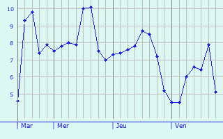 Graphe des températures prévues pour Beauvois-en-Vermandois Graphique des températures prévues pour Beauvois-en-Vermandois