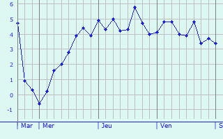 Graphe des températures prévues pour Belmont Graphique des températures prévues pour Belmont