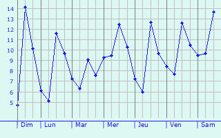 Graphique des températures prévues pour Pomérols