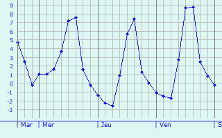 Graphique des températures prévues pour Sérénac